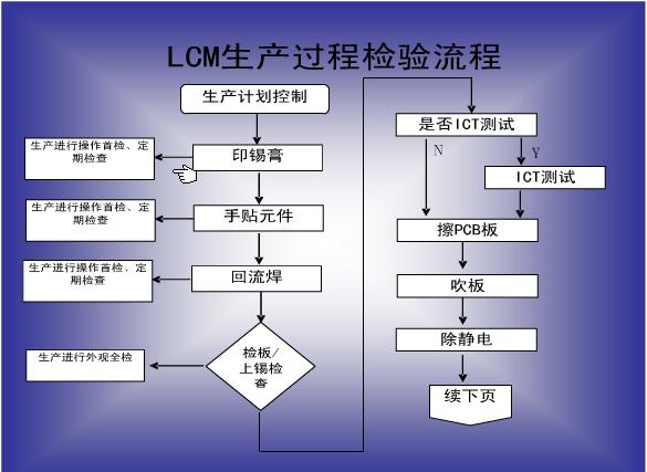 LCM���a(ch��n)��ˇ1